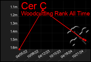 Total Graph of Cer C