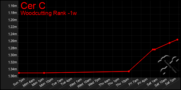 Last 7 Days Graph of Cer C