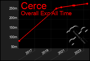 Total Graph of Cerce