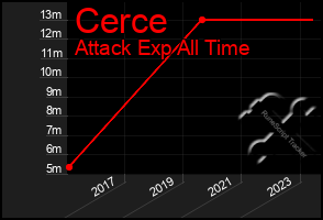 Total Graph of Cerce