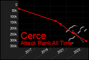 Total Graph of Cerce