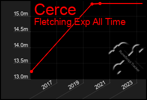 Total Graph of Cerce