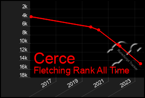 Total Graph of Cerce