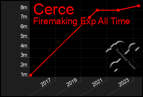 Total Graph of Cerce