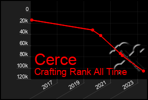 Total Graph of Cerce