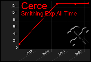 Total Graph of Cerce