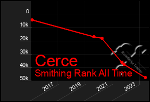 Total Graph of Cerce