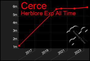 Total Graph of Cerce