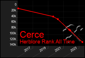 Total Graph of Cerce