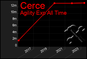 Total Graph of Cerce