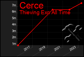 Total Graph of Cerce