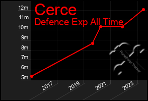 Total Graph of Cerce