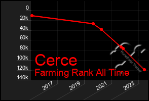 Total Graph of Cerce