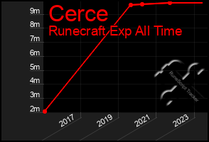 Total Graph of Cerce