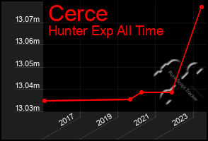 Total Graph of Cerce