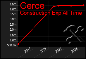 Total Graph of Cerce