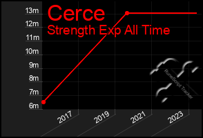 Total Graph of Cerce