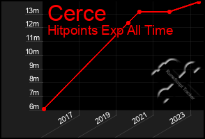 Total Graph of Cerce