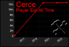 Total Graph of Cerce