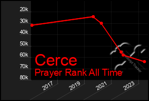 Total Graph of Cerce