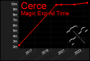 Total Graph of Cerce