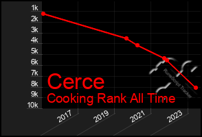 Total Graph of Cerce