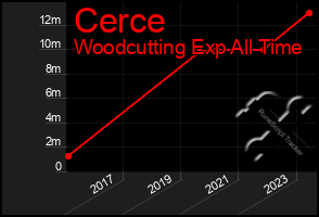 Total Graph of Cerce