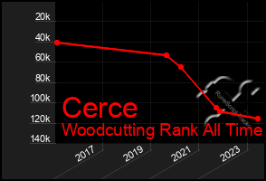 Total Graph of Cerce