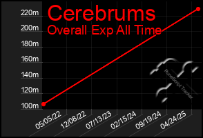 Total Graph of Cerebrums