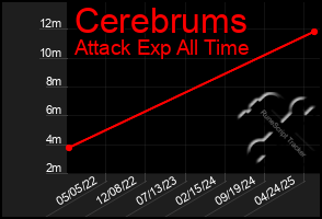 Total Graph of Cerebrums