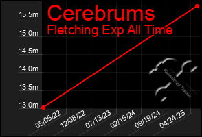 Total Graph of Cerebrums