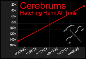 Total Graph of Cerebrums