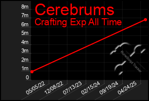 Total Graph of Cerebrums