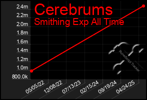 Total Graph of Cerebrums