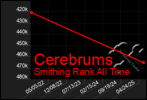 Total Graph of Cerebrums