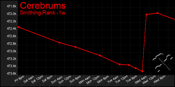 Last 7 Days Graph of Cerebrums