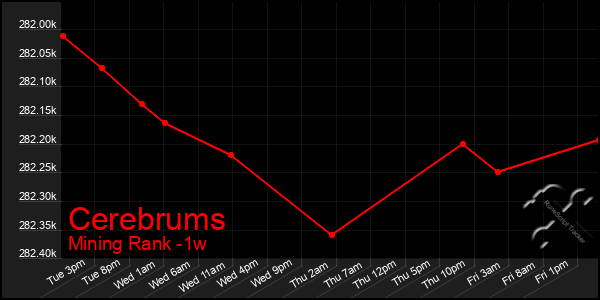 Last 7 Days Graph of Cerebrums