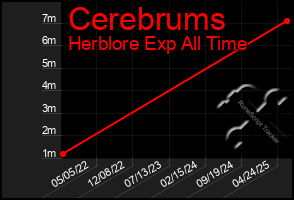 Total Graph of Cerebrums