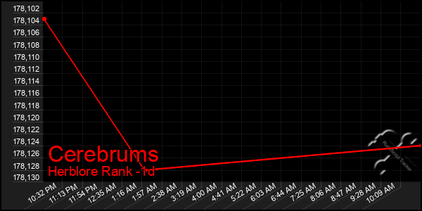 Last 24 Hours Graph of Cerebrums