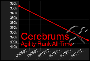Total Graph of Cerebrums