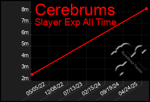 Total Graph of Cerebrums
