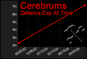 Total Graph of Cerebrums