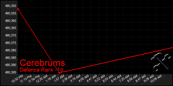Last 24 Hours Graph of Cerebrums