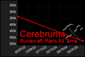 Total Graph of Cerebrums