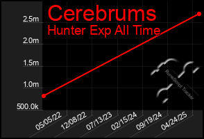 Total Graph of Cerebrums
