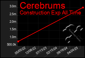 Total Graph of Cerebrums