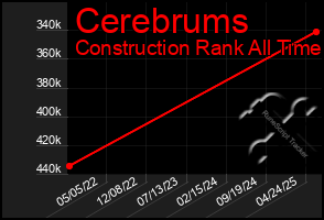 Total Graph of Cerebrums