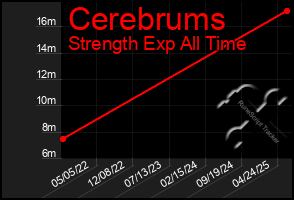 Total Graph of Cerebrums
