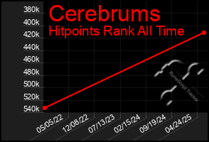 Total Graph of Cerebrums