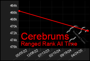 Total Graph of Cerebrums
